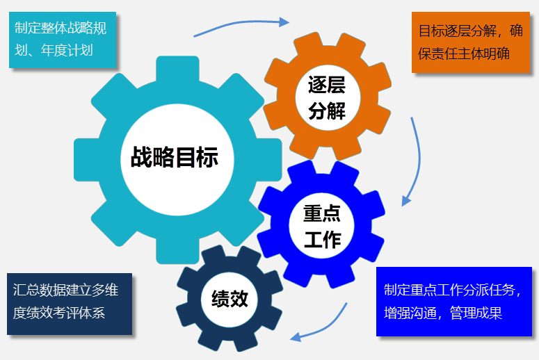 Gungho重點工作管理系統(tǒng)（可按需定制、快速實施）